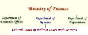 Organisational Chart